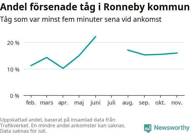 Graf över andel försenade tåg per månad