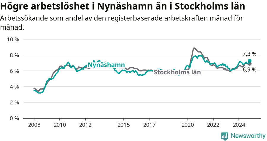 Graf: Arbetslöshet i Nynäshamns kommun och Stockholms län
