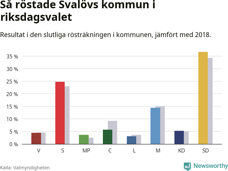 Graf: Så röstade Svalövs kommun i riksdagsvalet, jämfört med 2018