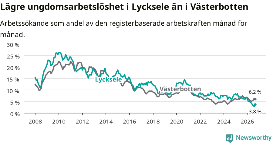 Graf: Arbetslöshet bland unga i Lycksele kommun och Västerbottens län