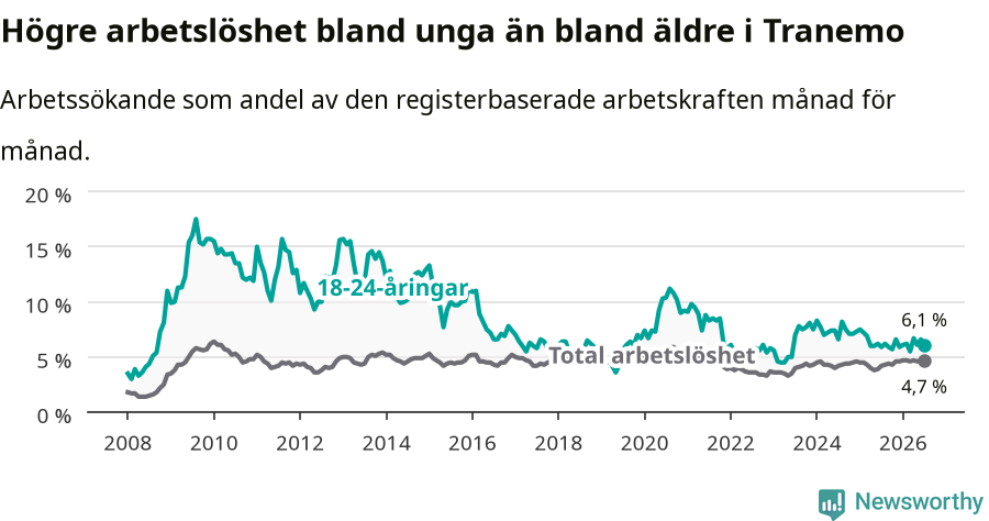 Graf: Skillnad i arbetslöshet mellan unga och hela befolkningen i Tranemo kommun