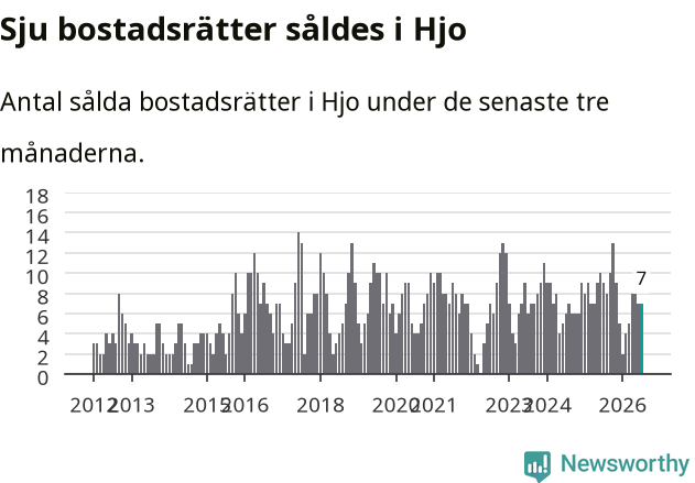 Graf: Antal sålda bostadsrätter i Hjo kommun