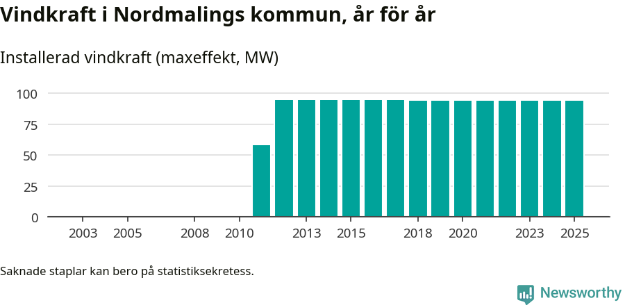 stapeldiagram som visar den totala installerade effekten från år till år.