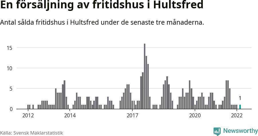 Graf: Antal sålda fritidshus i Hultsfreds kommun