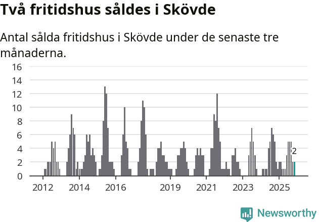 Graf: Antal sålda fritidshus i Skövde kommun