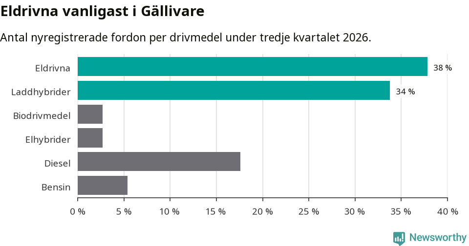 Graf: Antal nyregistrerade fordon per drivmedel