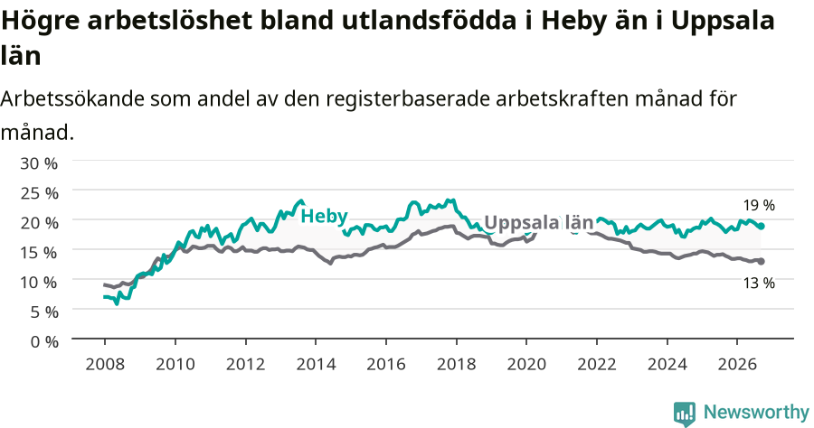 Graf: Arbetslöshet bland utrikesfödda i Heby kommun och Uppsala län