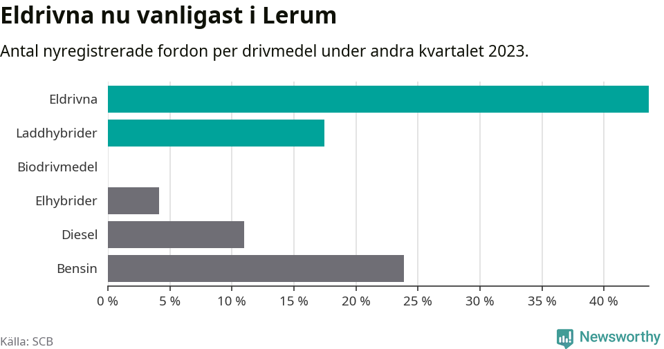 Graf: Antal nyregistrerade fordon per drivmedel
