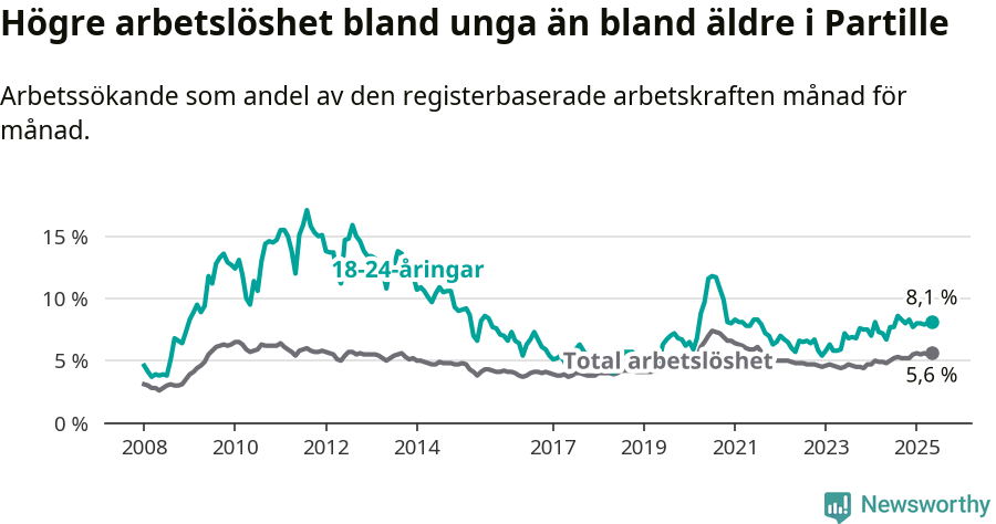 Graf: Skillnad i arbetslöshet mellan unga och hela befolkningen i Partille kommun