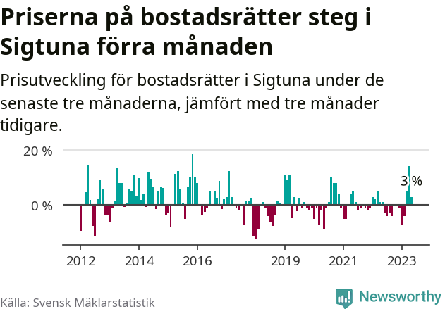 Graf: Prisutveckling för bostadsrätter i Sigtuna kommun