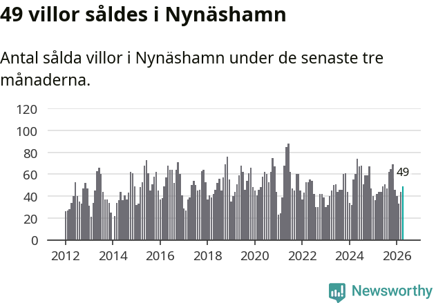 Graf: Antal sålda villor i Nynäshamns kommun