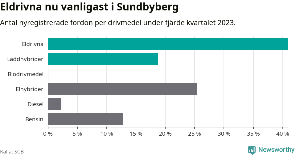 Graf: Antal nyregistrerade fordon per drivmedel