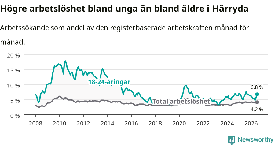 Graf: Skillnad i arbetslöshet mellan unga och hela befolkningen i Härryda kommun
