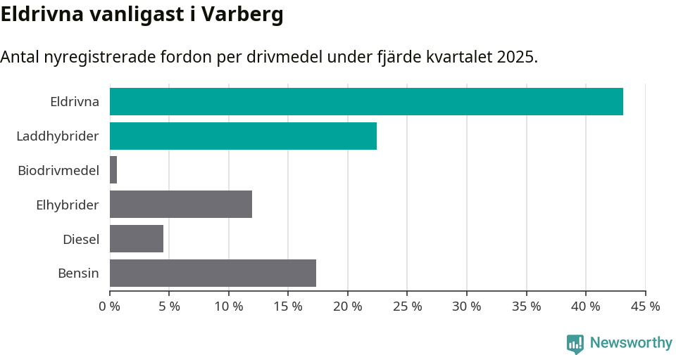 Graf: Antal nyregistrerade fordon per drivmedel