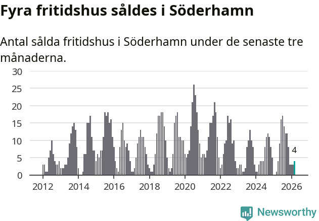 Graf: Antal sålda fritidshus i Söderhamns kommun
