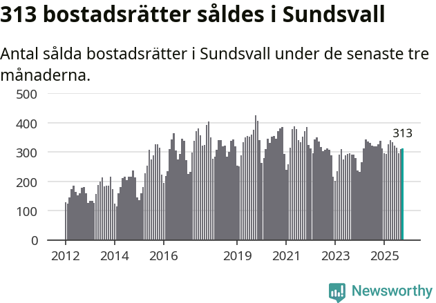 Graf: Antal sålda bostadsrätter i Sundsvalls kommun