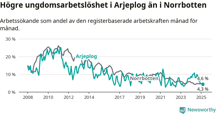 Graf: Arbetslöshet bland unga i Arjeplogs kommun och Norrbottens län