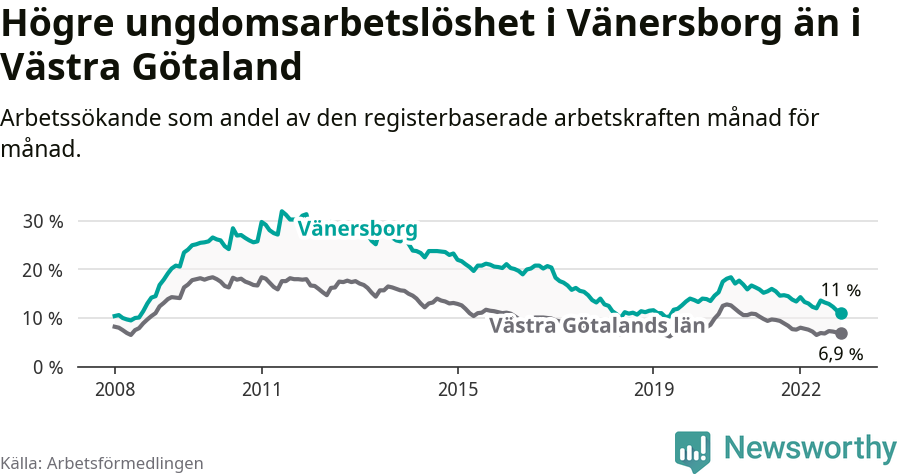 Graf: Arbetslöshet bland unga i Vänersborgs kommun och Västra Götalands län
