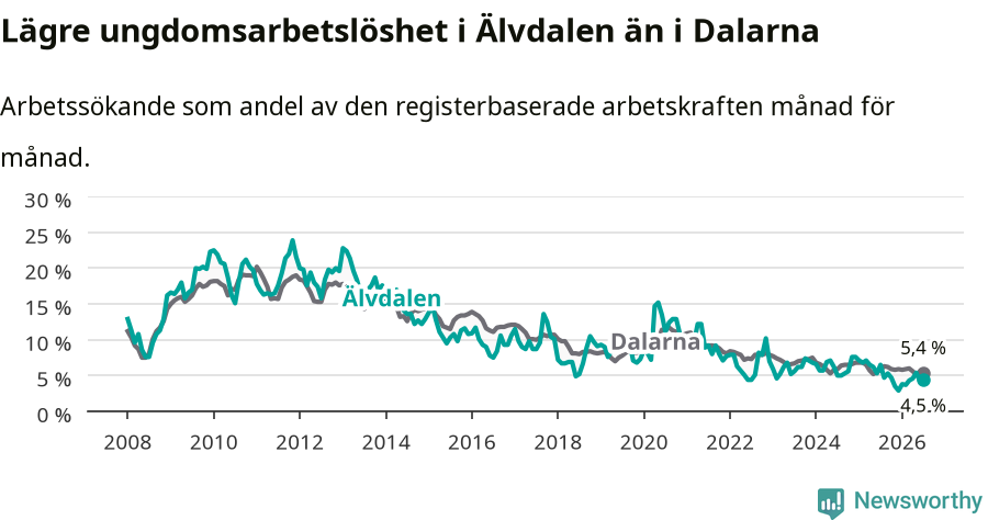 Graf: Arbetslöshet bland unga i Älvdalens kommun och Dalarnas län