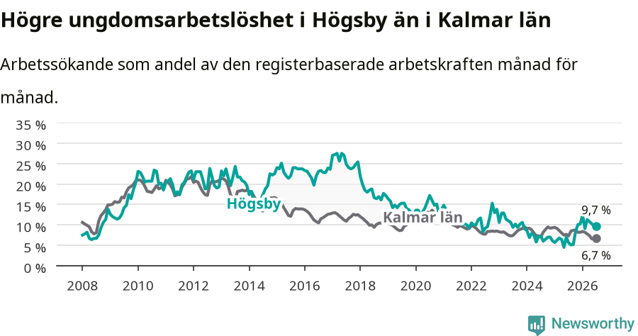 Graf: Arbetslöshet bland unga i Högsby kommun och Kalmar län