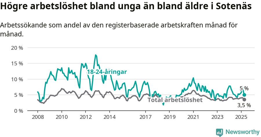 Graf: Skillnad i arbetslöshet mellan unga och hela befolkningen i Sotenäs kommun