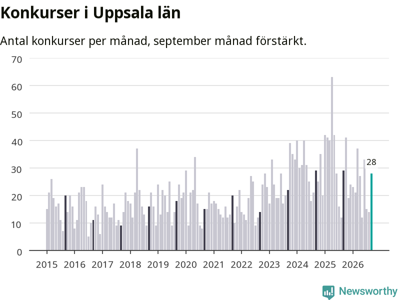 Graf: Antal konkurser per månad i Uppsala län