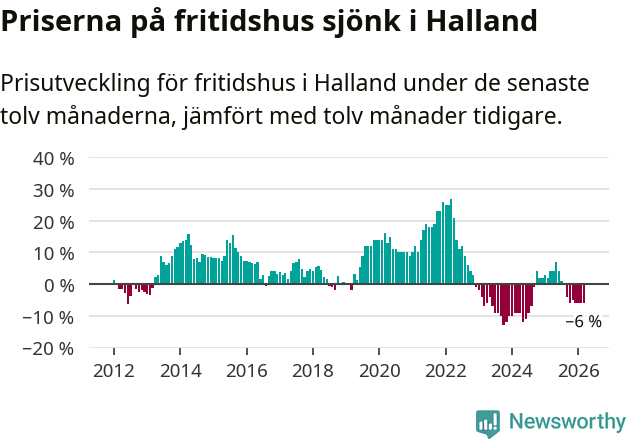 Graf: Prisutveckling för fritidshus i Hallands län