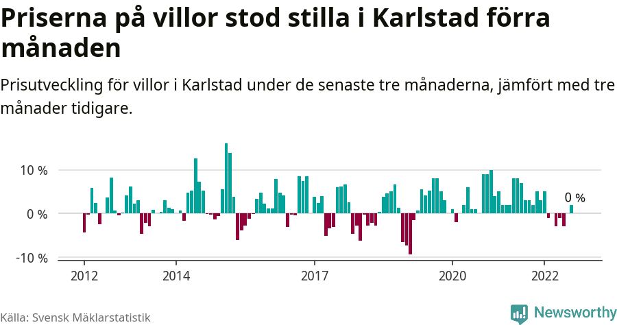 Graf: Prisutveckling för villor i Karlstads kommun