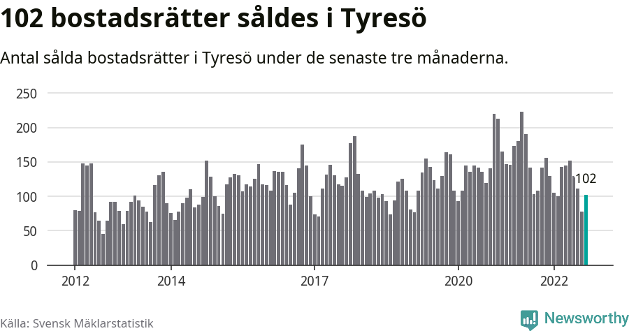 Graf: Antal sålda bostadsrätter i Tyresö kommun