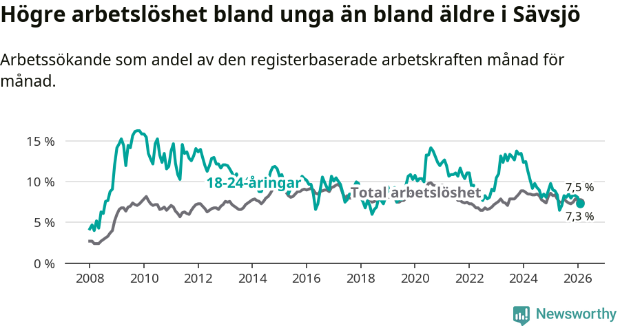 Graf: Skillnad i arbetslöshet mellan unga och hela befolkningen i Sävsjö kommun