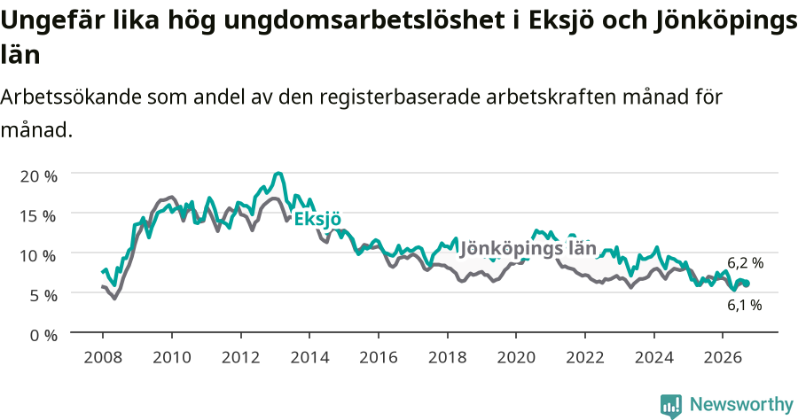 Graf: Arbetslöshet bland unga i Eksjö kommun och Jönköpings län