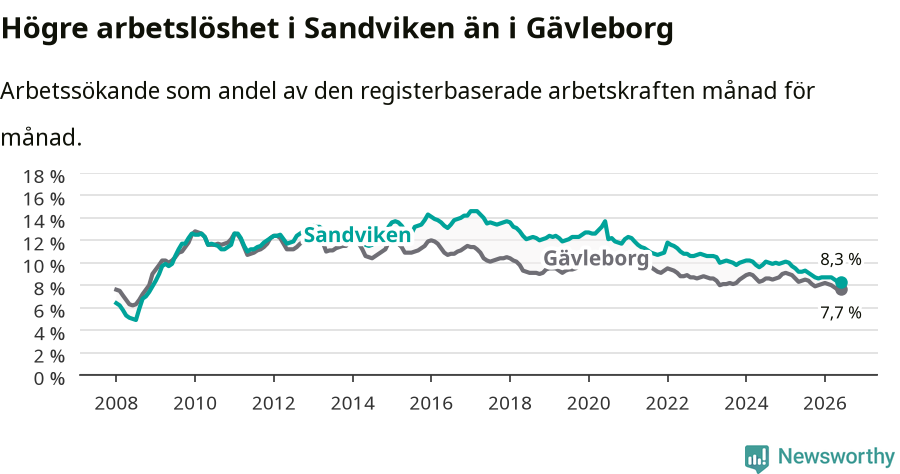 Graf: Arbetslöshet i Sandvikens kommun och Gävleborgs län