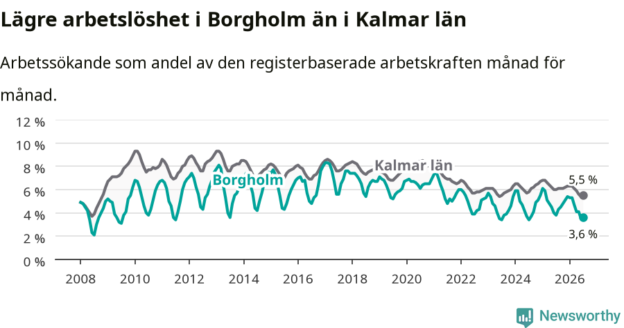 Graf: Arbetslöshet i Borgholms kommun och Kalmar län