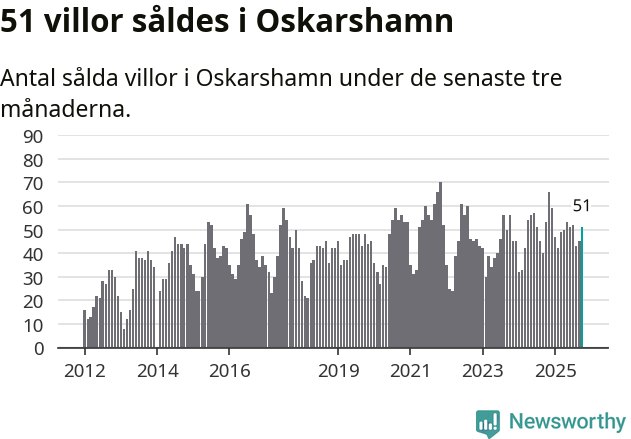 Graf: Antal sålda villor i Oskarshamns kommun