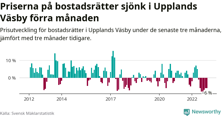 Graf: Prisutveckling för bostadsrätter i Upplands Väsby kommun