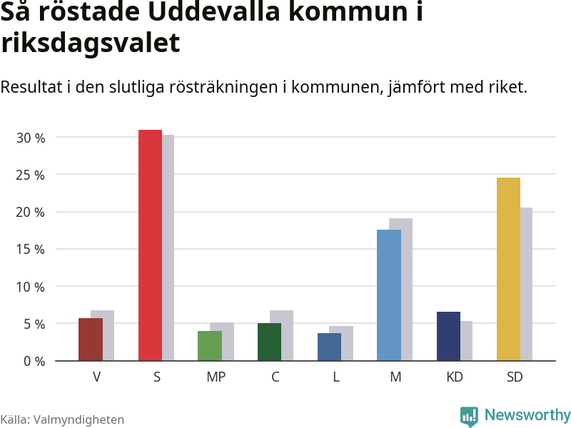 Graf: Så röstade Uddevalla kommun i riksdagsvalet, jämfört med riket
