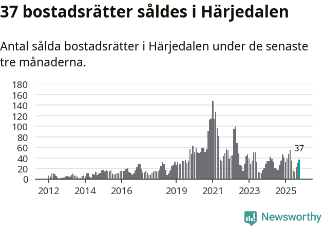 Graf: Antal sålda bostadsrätter i Härjedalens kommun