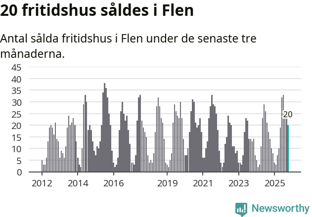 Graf: Antal sålda fritidshus i Flens kommun