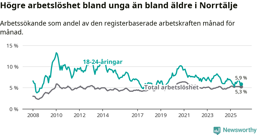 Graf: Skillnad i arbetslöshet mellan unga och hela befolkningen i Norrtälje kommun