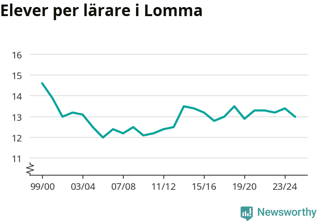 Graf som visar utvecklingen över tid