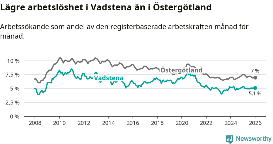 Graf: Arbetslöshet i Vadstena kommun och Östergötlands län