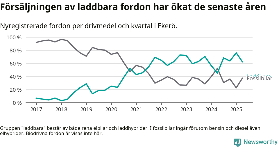 Graf: Andel laddbara bilar av alla nyregistreringar över tid