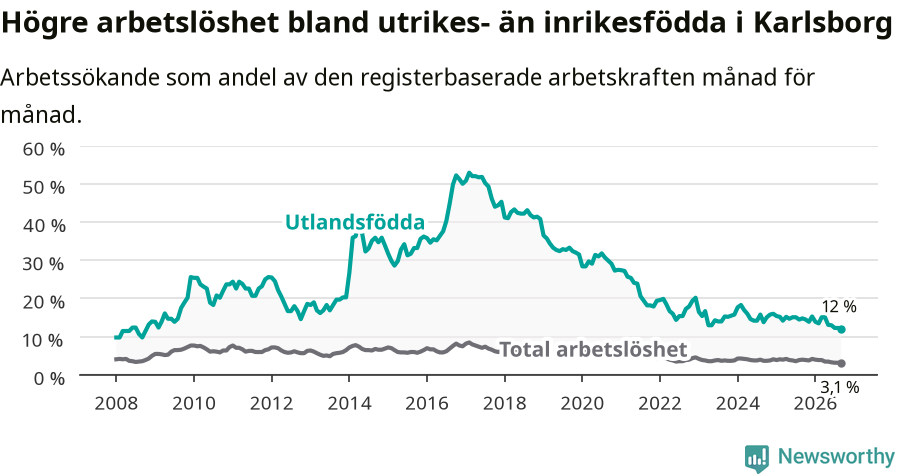 Graf: Skillnad i arbetslöshet mellan utrikesfödda och hela befolkningen i Karlsborgs kommun