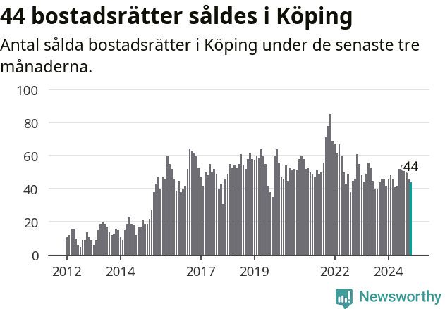 Graf: Antal sålda bostadsrätter i Köpings kommun