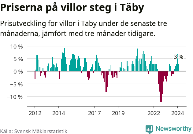 Graf: Prisutveckling för villor i Täby kommun