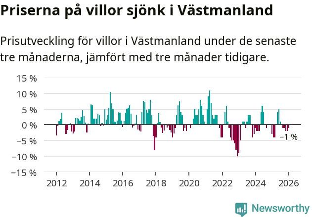 Graf: Prisutveckling för villor i Västmanlands län