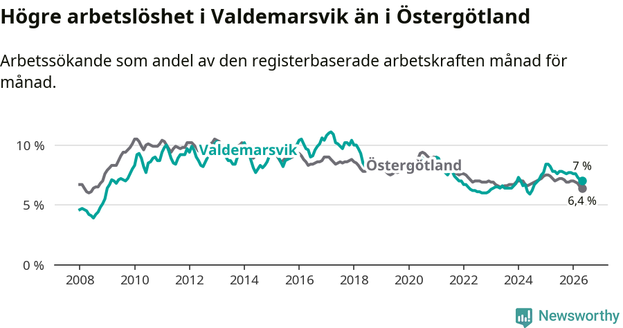 Graf: Arbetslöshet i Valdemarsviks kommun och Östergötlands län