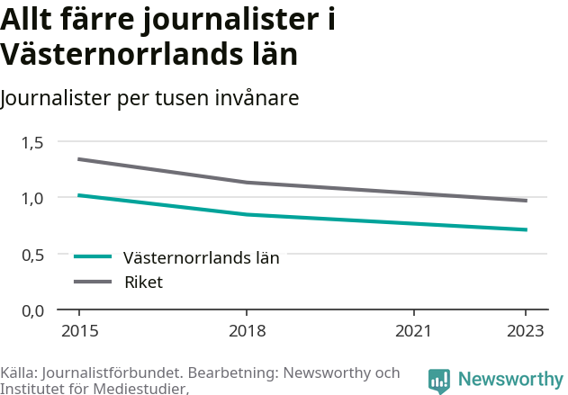 Graf som visar antalet journalister per tusen invånare 2015, 2018 och 2023, i länet och riket