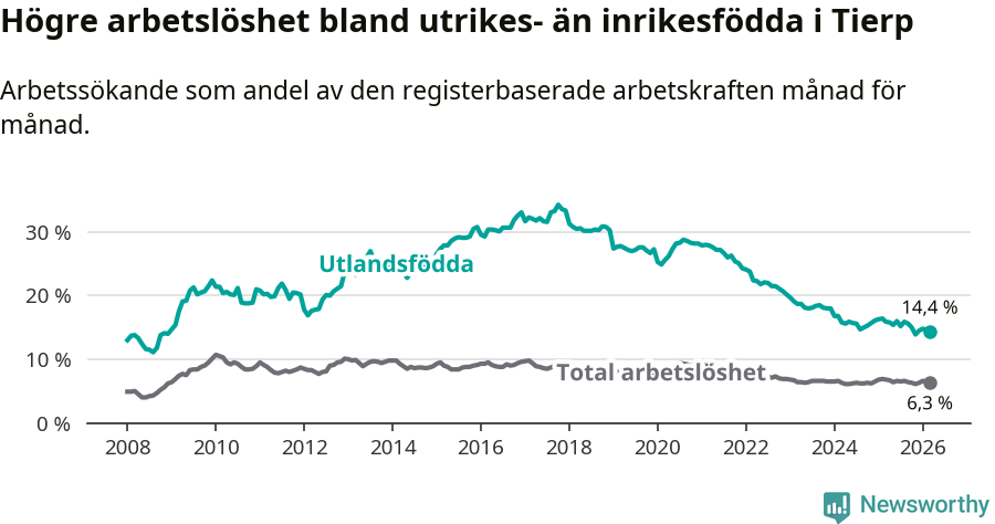 Graf: Skillnad i arbetslöshet mellan utrikesfödda och hela befolkningen i Tierps kommun
