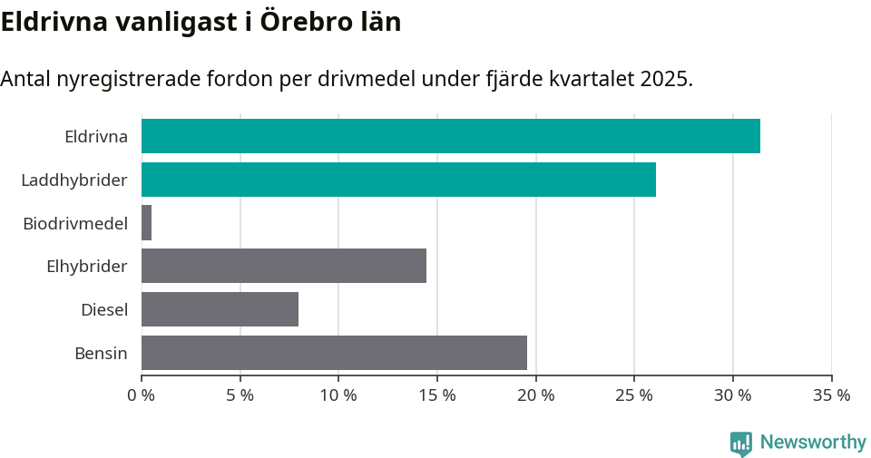 Graf: Antal nyregistrerade fordon per drivmedel